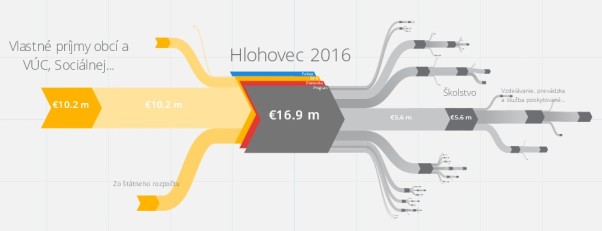 Interaktívny wikibudget pre Hlohovec